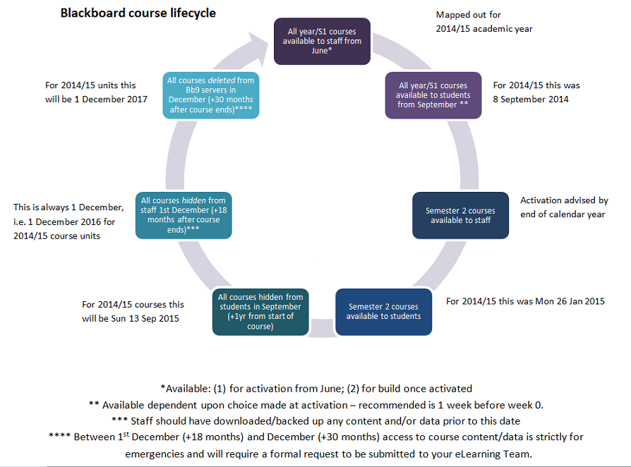 Blackboard course lifecycle goodbye 201213 course units Teaching